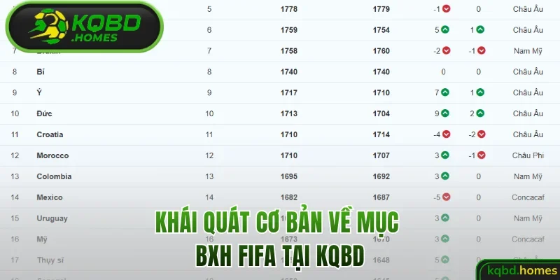 Khái quát cơ bản về mục BXH FIFA tại KQBD
